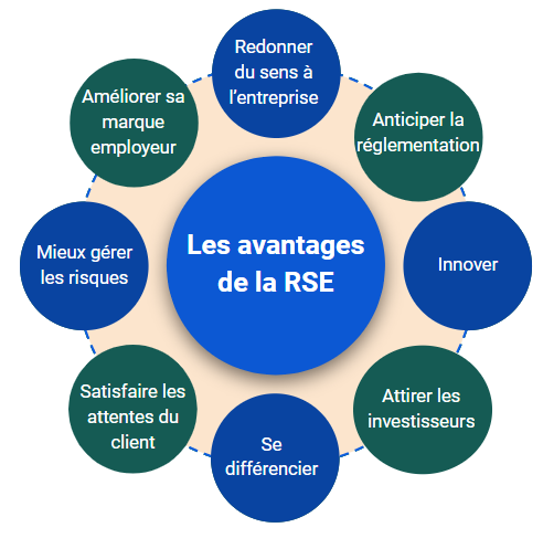 les avantages de la RSE